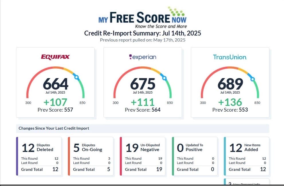 Client score summary showing 664 Equifax, 675 Experian, 689 TransUnion, and 12 disputes deleted.