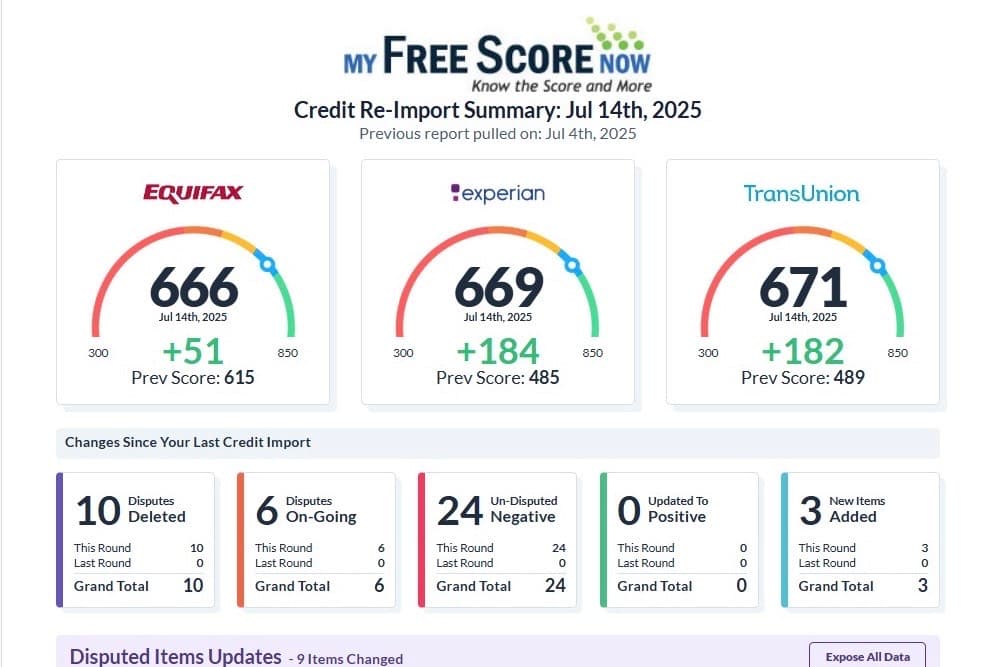 Client score summary showing 666 Equifax, 669 Experian, 671 TransUnion, and 10 disputes deleted.