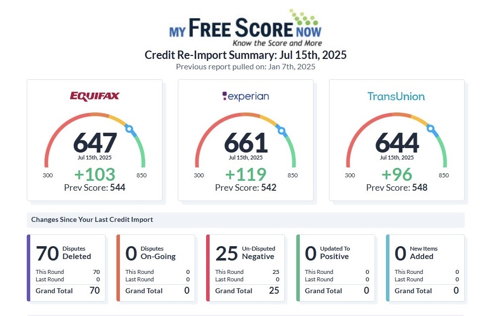 Client score summary showing 647 Equifax, 661 Experian, 644 TransUnion, and 70 disputes deleted.