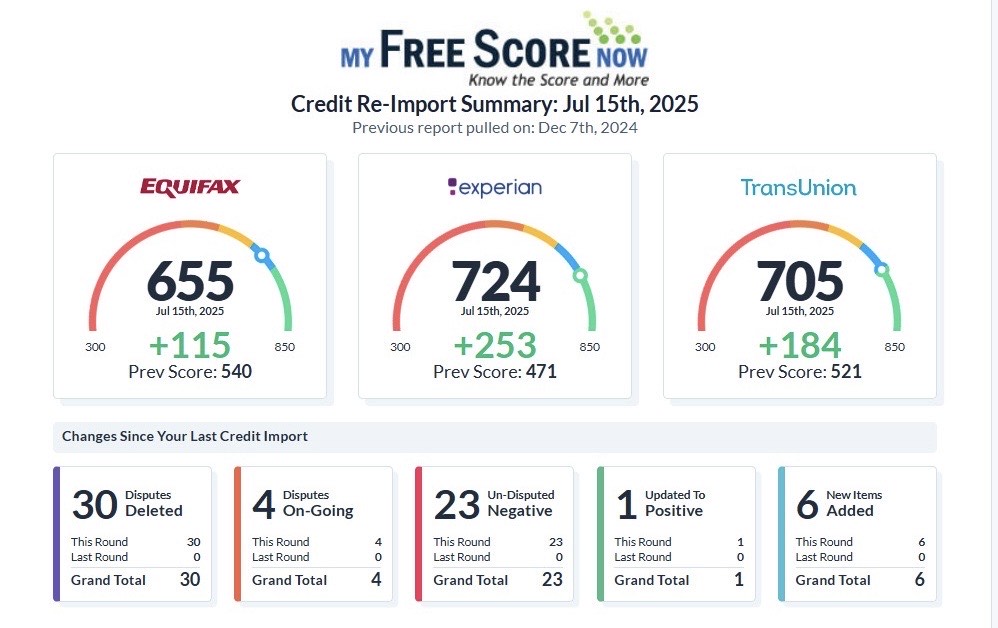 Client score summary showing 655 Equifax, 724 Experian, 705 TransUnion, 30 disputes deleted, and 1 item updated to positive.