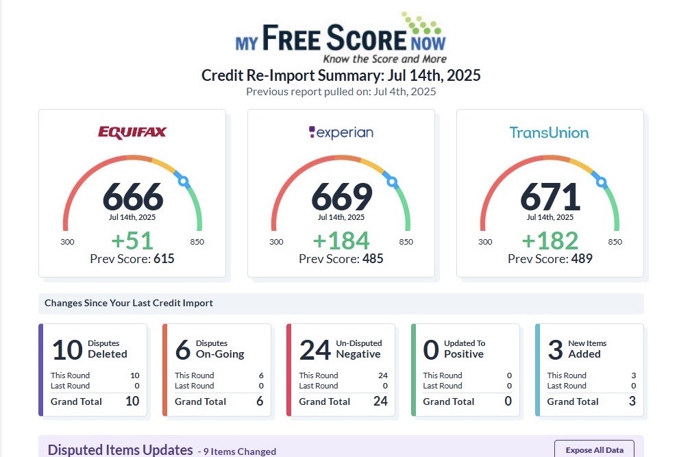 Client score summary showing 666 Equifax, 669 Experian, 671 TransUnion, and 10 disputes deleted.
