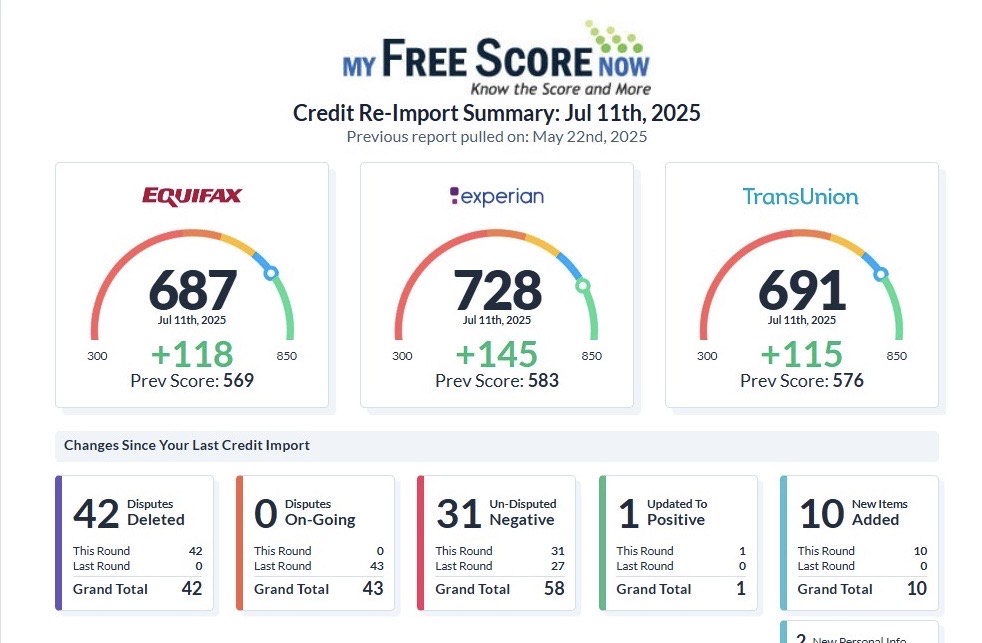 Client score summary showing 687 Equifax, 728 Experian, 691 TransUnion, 42 disputes deleted, and 1 item updated to positive.