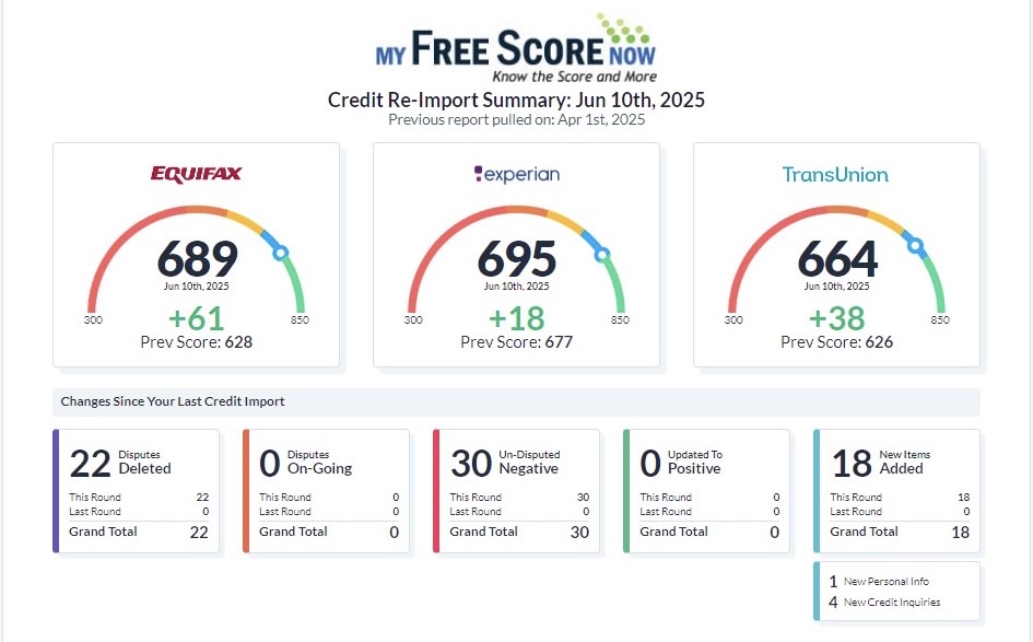 Client score summary showing 689 Equifax, 695 Experian, 664 TransUnion, and 22 disputes deleted.