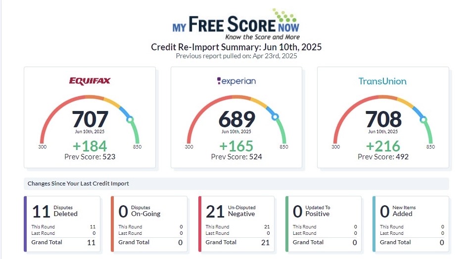 Client score summary showing 707 Equifax, 689 Experian, 708 TransUnion, and 11 disputes deleted.