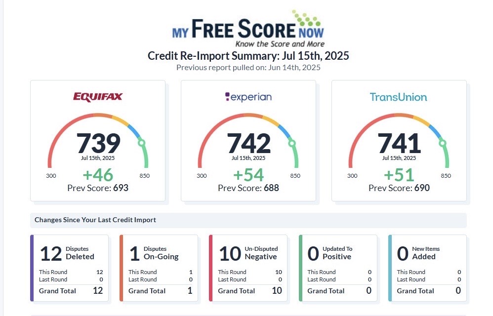 Client score summary showing 739 Equifax, 742 Experian, 741 TransUnion, and 12 disputes deleted.